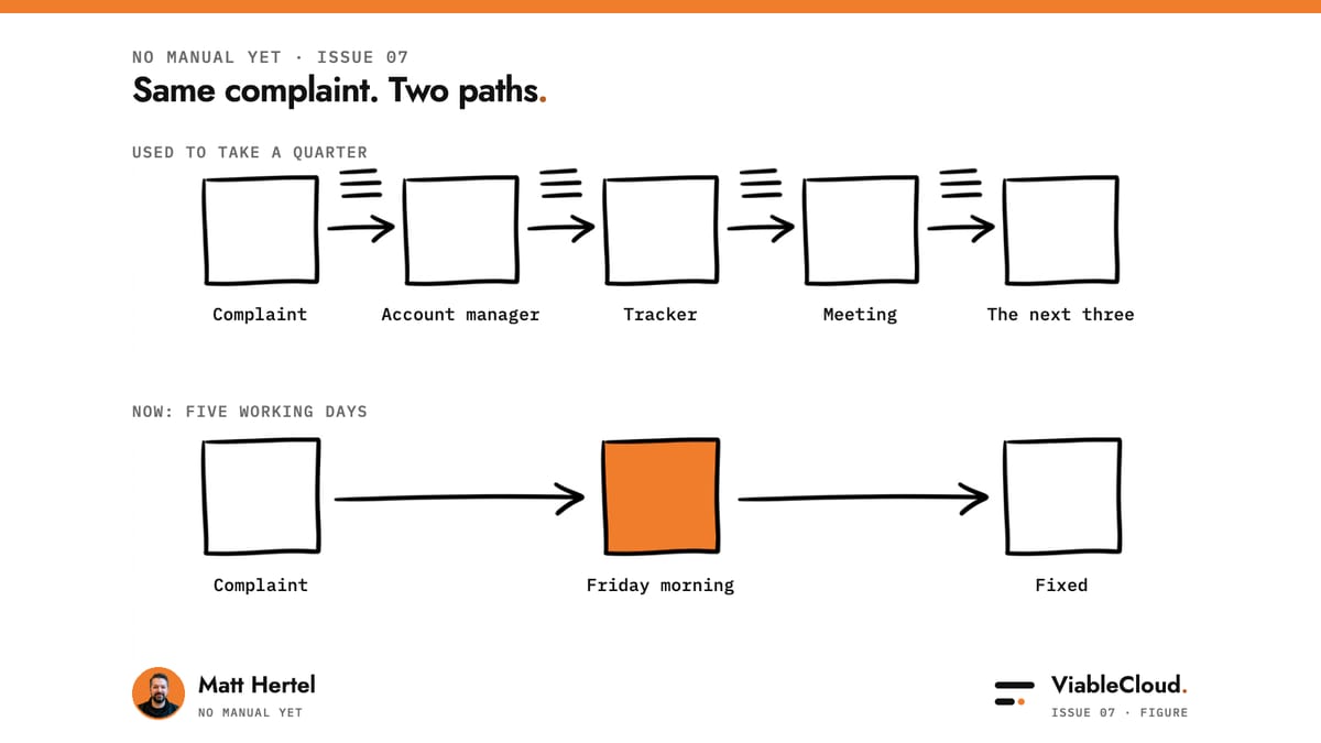 Same complaint, two paths: the old chain of complaint, account manager, tracker, meeting and the next three, against the new path of complaint, Friday morning, fixed.