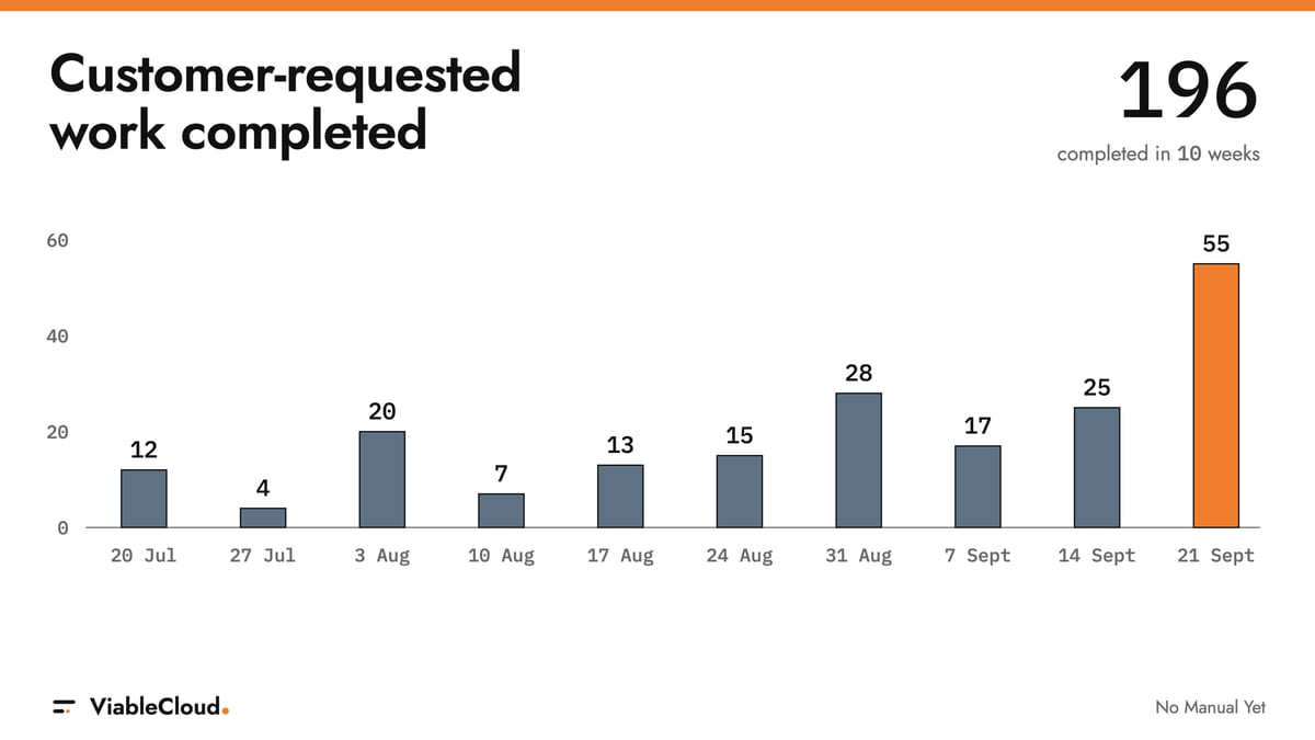 Customer-requested work completed each week: 12, 4, 20, 7, 13, 15, 28, 17, 25 and 55. Total: 196 over 10 weeks.