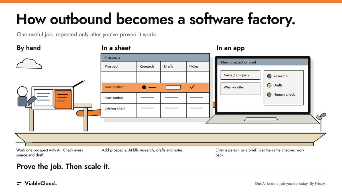 Build outbound in three phases: one person by hand with AI, a prospect sheet, then a laptop app.
