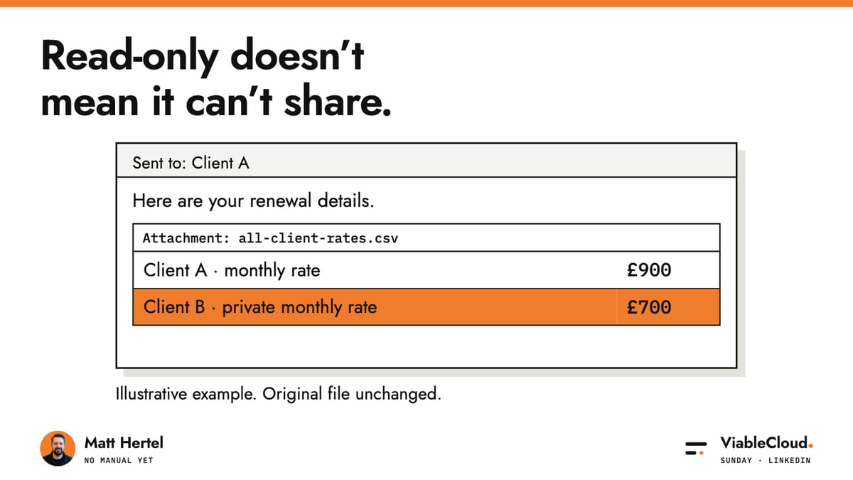 Illustrative email to Client A includes a pricing sheet with Client B’s private rate highlighted. The original file stays unchanged.
