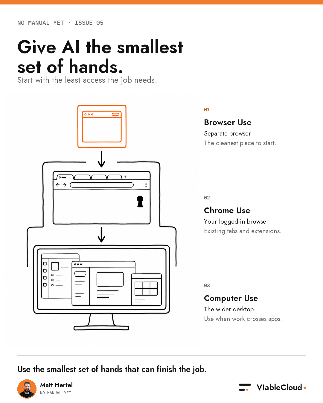 Give AI the smallest set of hands: a separate browser, your logged-in Chrome browser and the wider desktop, labelled Browser Use, Chrome Use and Computer Use.